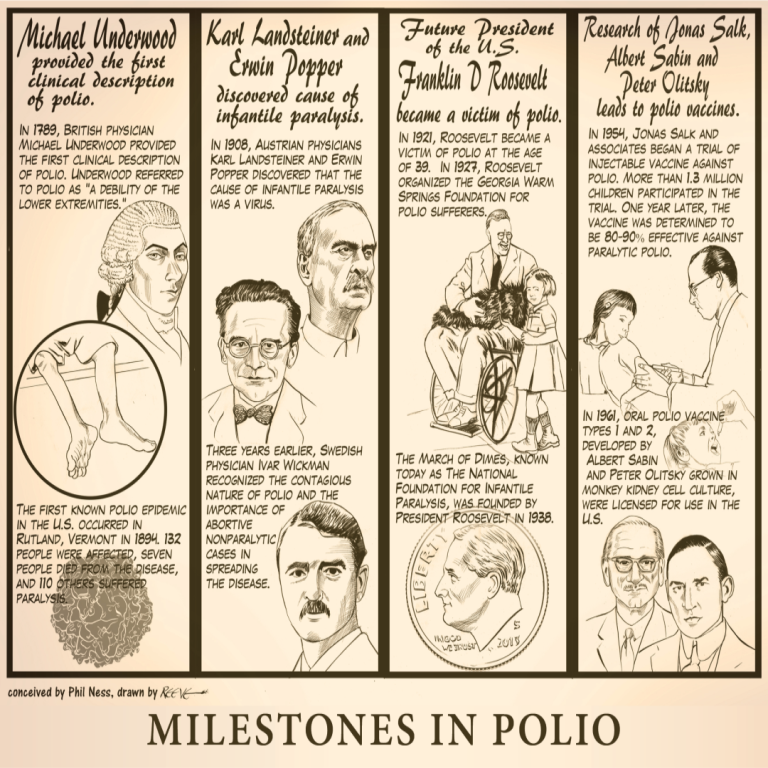 Milestones in Polio